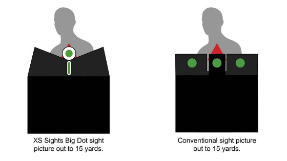 Big dot vs standard sight aiming at 15 Big dot vs standard sight aiming at 15
